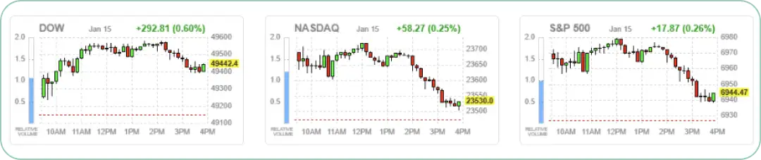 ダウ、ナスダック、S&P 500の株価チャート